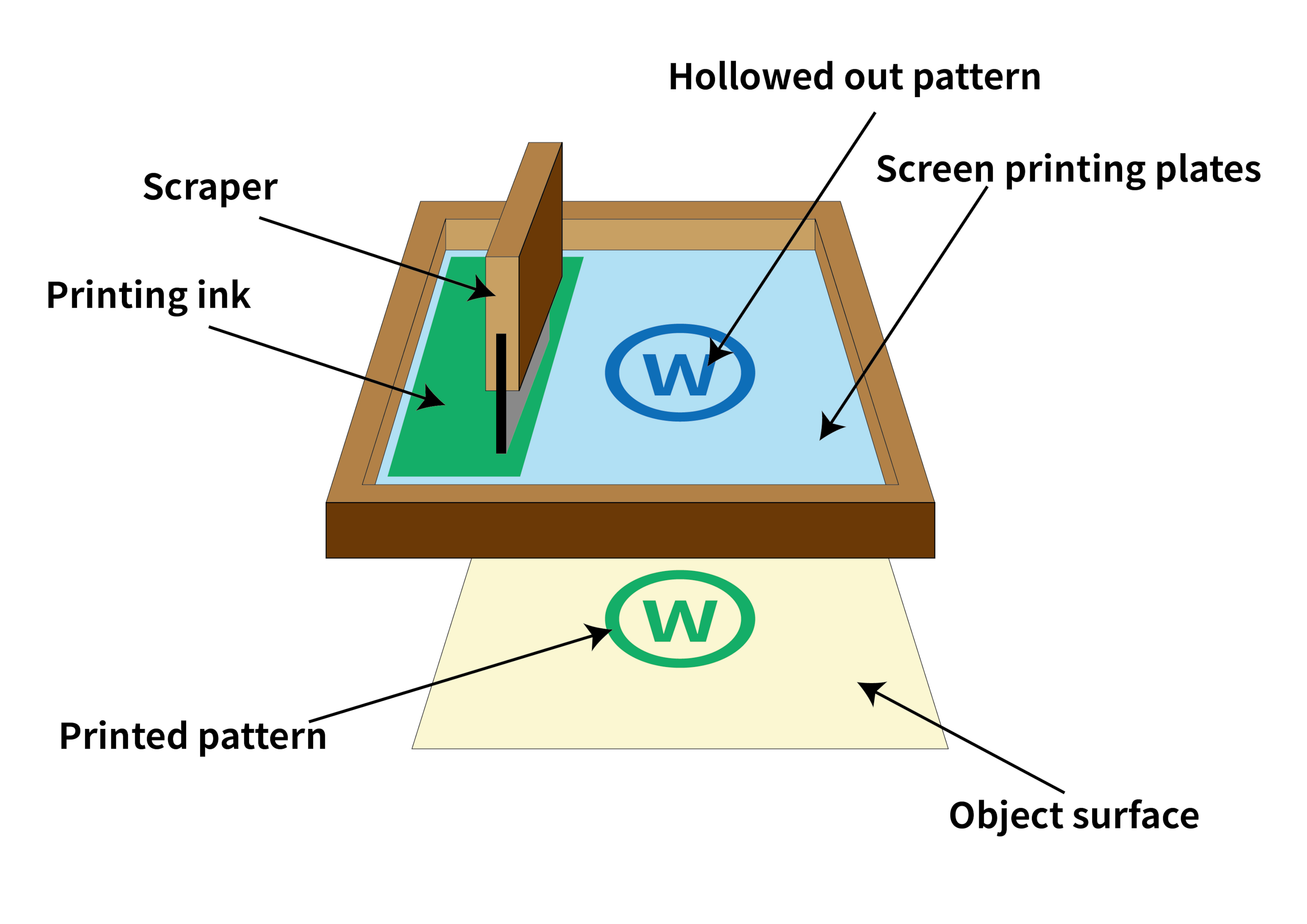 Screen Print Process