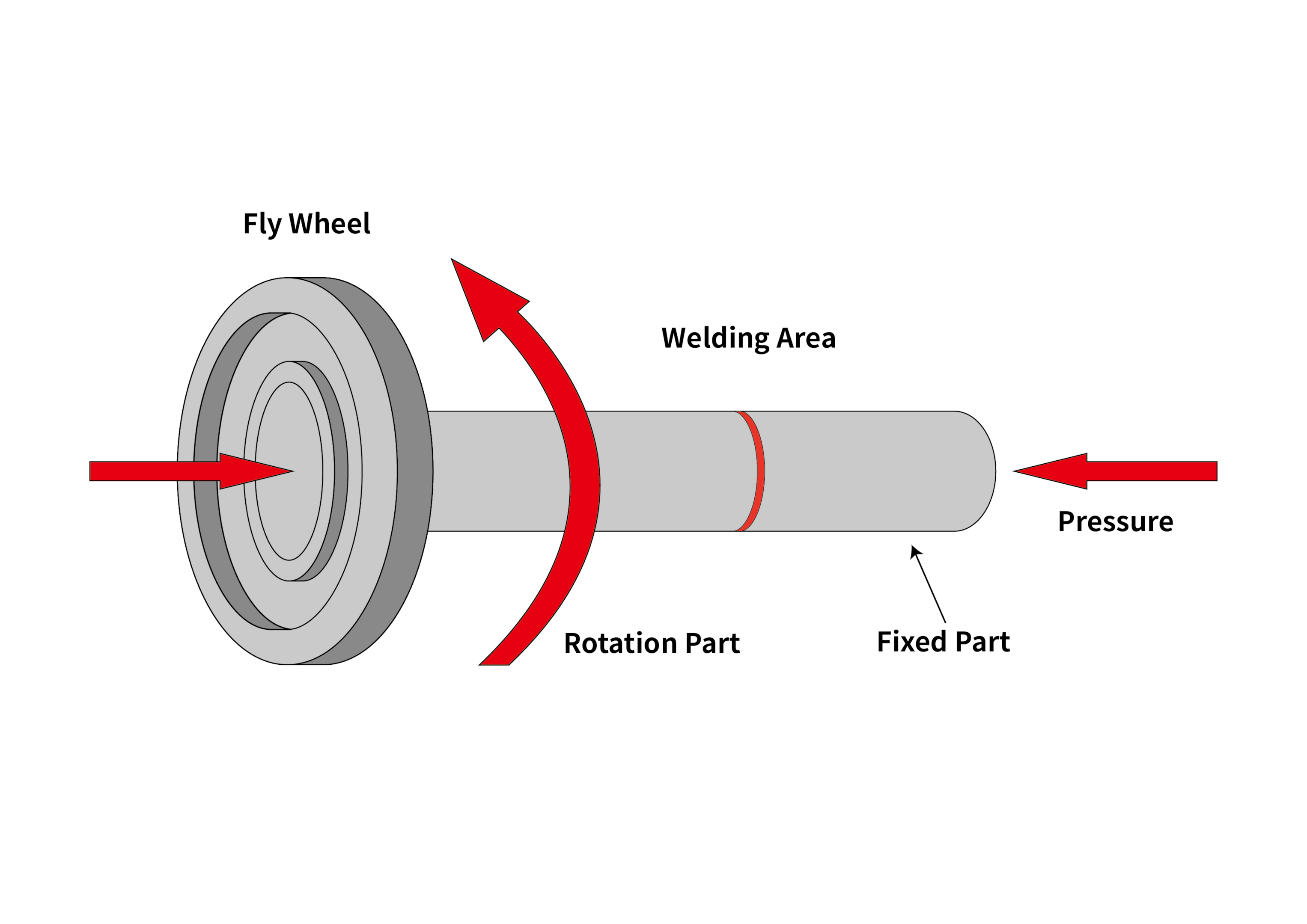 The Ultimate Guide to Plastic Welding: 10 Methods You Need to Know ...