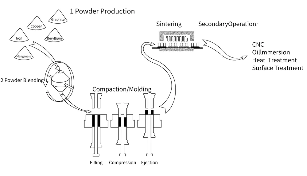 powder metallurgy process
