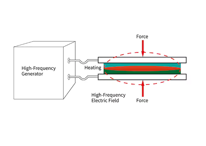 High-Frequency Welding
