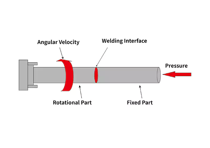 Friction Spin Welding