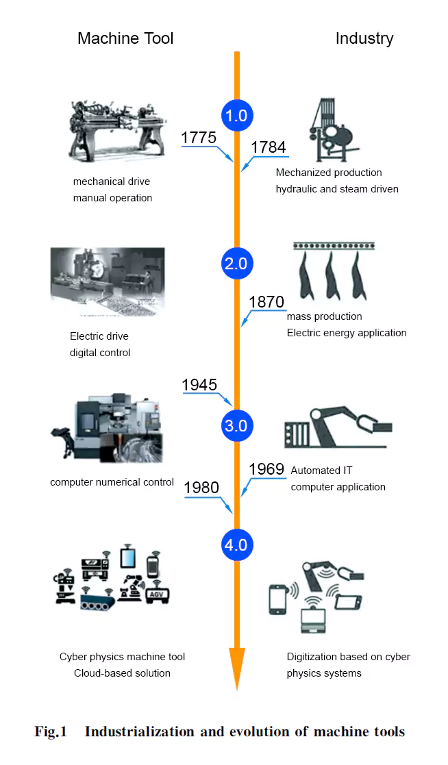 The History of CNC Machines