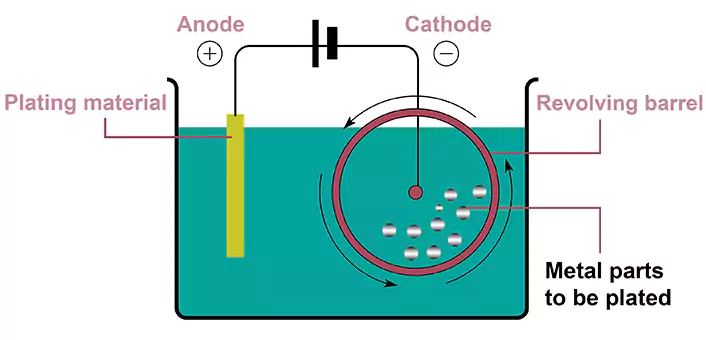 How Electroplating Works and Where it is Used