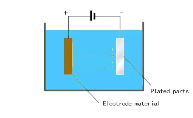 elektrochemische Beschichtung