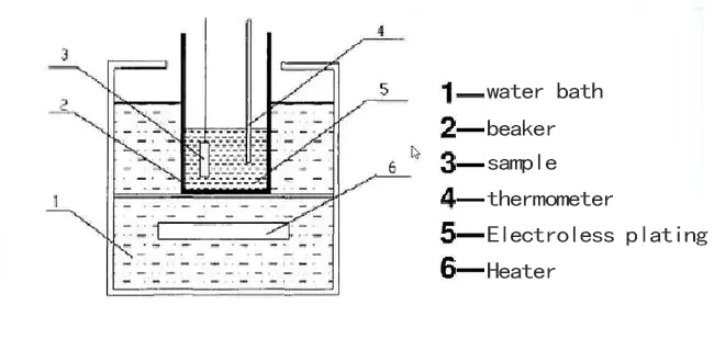 electroless plating