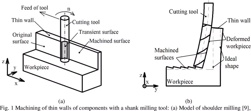 12 Tips for Designing CNC Machined Parts to Optimize Performance