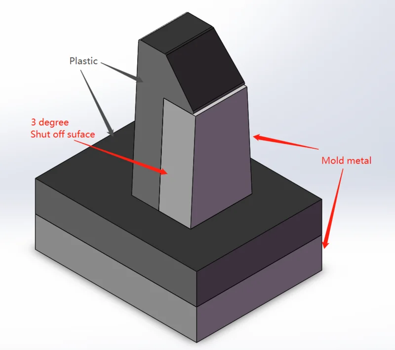Figure 2: shutoff surface angles