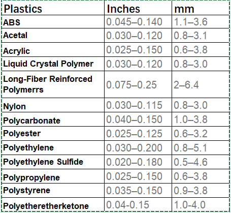 Recommended Wall Thickness of Plastics