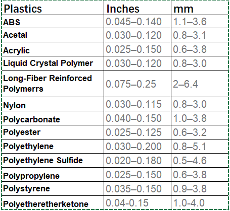 12 Design tips for plastic injection parts