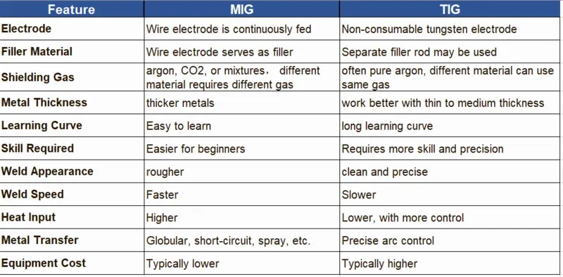 MIG vs TIG Welding Brief Comparison