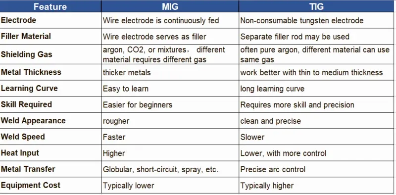 Mig vs Tig welding: Similarities and Differences