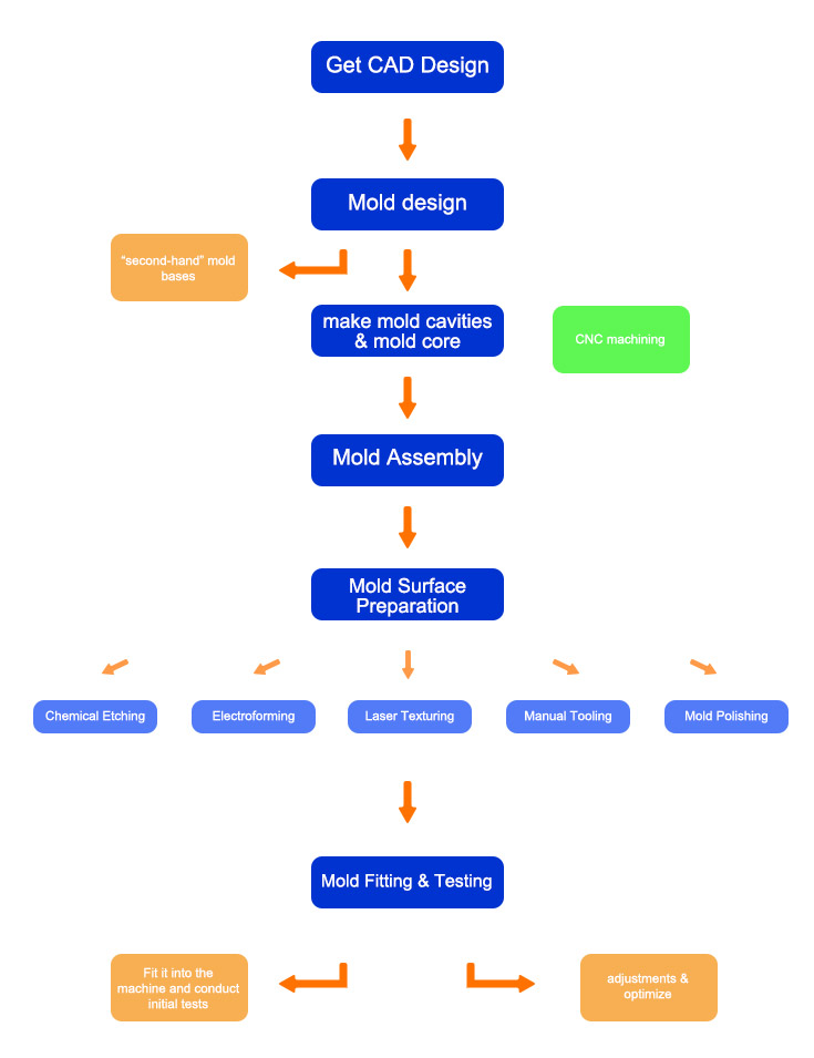 Rapid Tooling