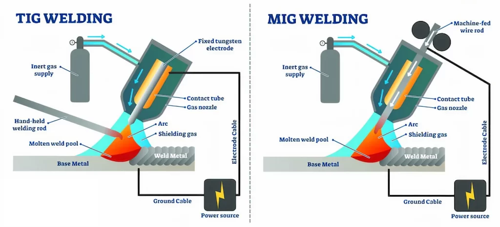 Soldadura Mig vs Tig