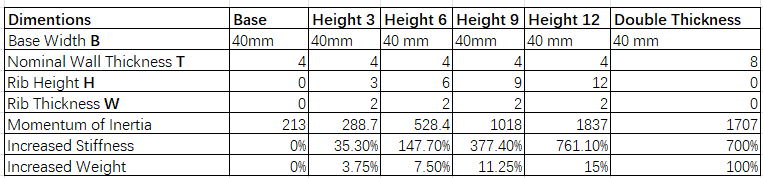 Rib Heights vs Stiffness and Weight
