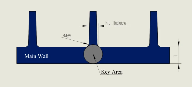 Rib design key area