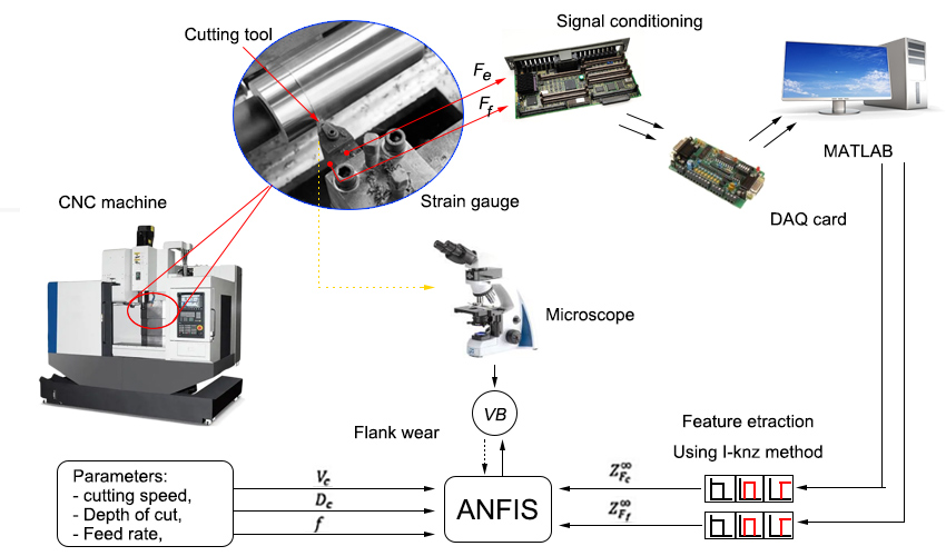 Cnc 工作機械における機械学習と人工知能アプリケーションのレビュー - Capable Machineing