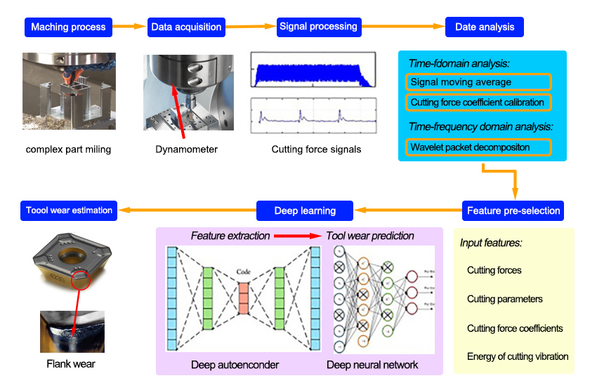 CNC Machining Industry trends