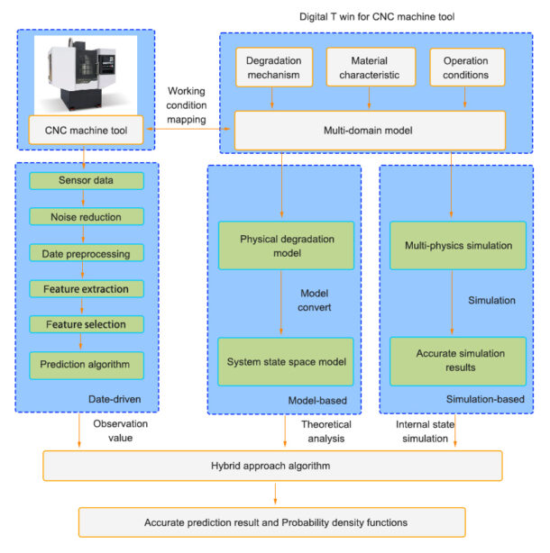 CNC Machining Industry trends