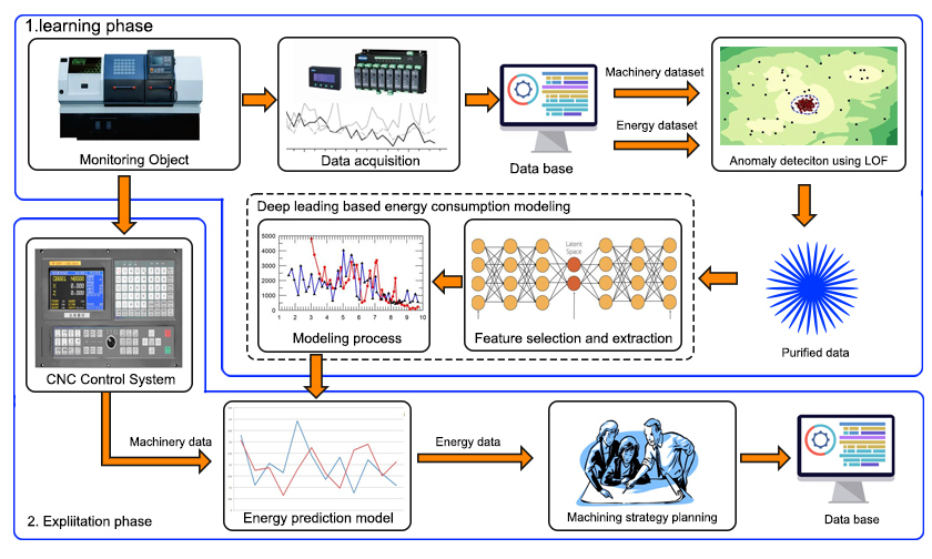 A Review of Machine Learning and Artificial Intelligence Applications in CNC Machine Tools