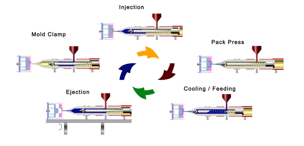 injection cycle