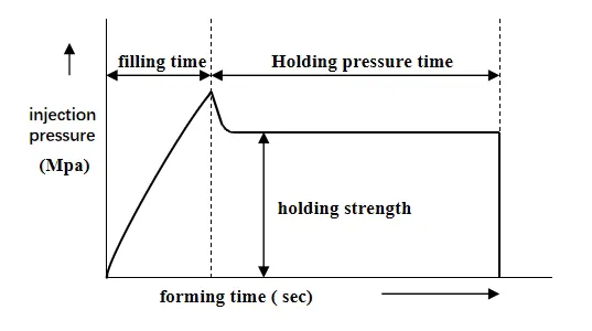 holding pressure