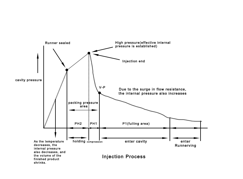Intra-mold pressure distribution during injection molding process