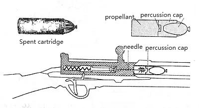 Dreyse needle gun