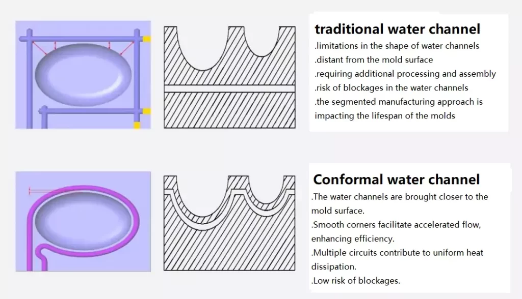 traditional water channel & conformal water channel
