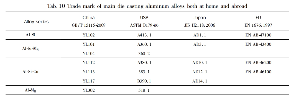 Automotive Die Casting and Casting Aluminum Alloys