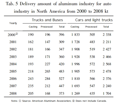Automotive Die Casting and Casting Aluminum Alloys