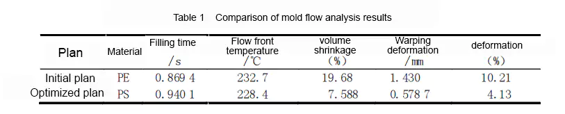 How to analyze and optimize the mold flow of injection molded parts?