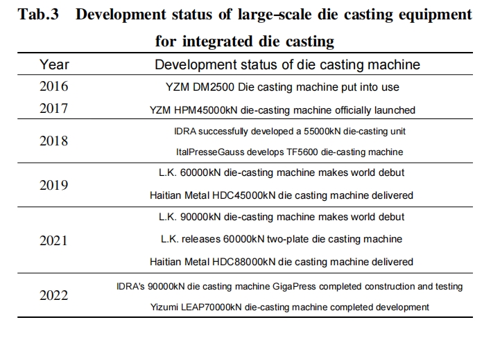 Development Trend of Integrated Die-casting for New Energy Vehicles