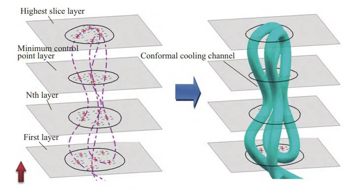 How to use NX to design the best injection mold conformal cooling channels?