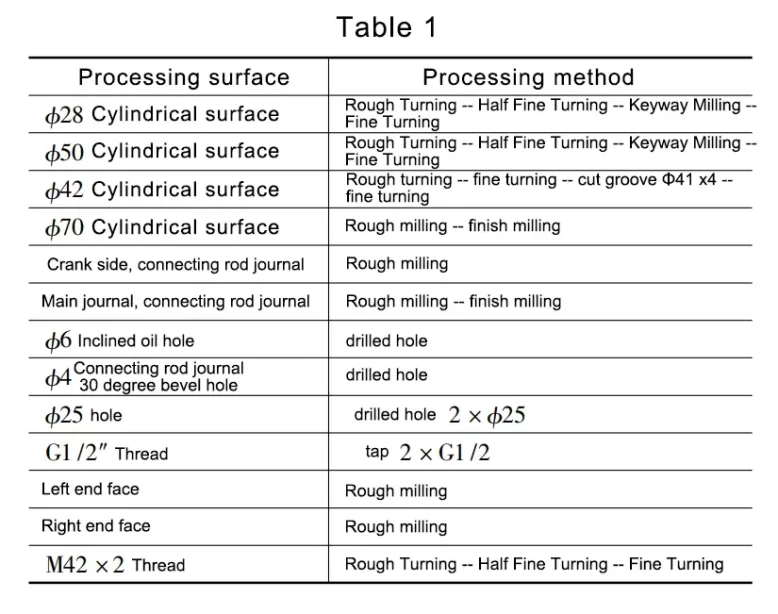 Typical crankshaft parts machining process analysis and special milling fixture design