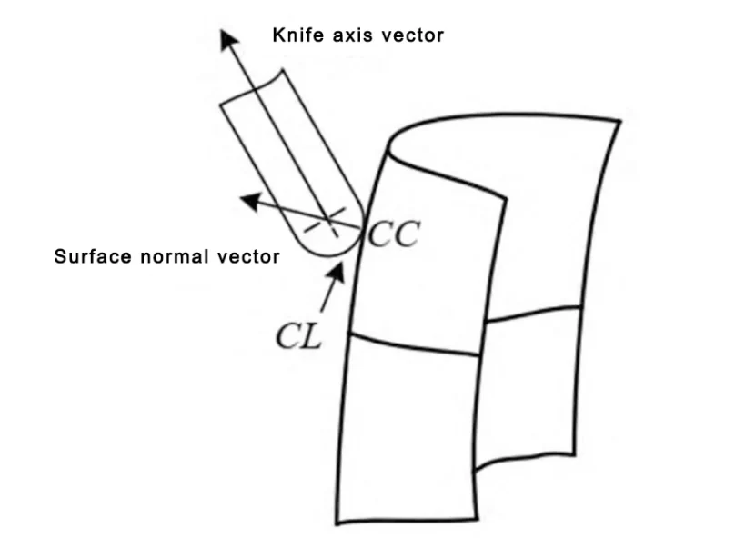 Complex whole impeller CNC machining key technology