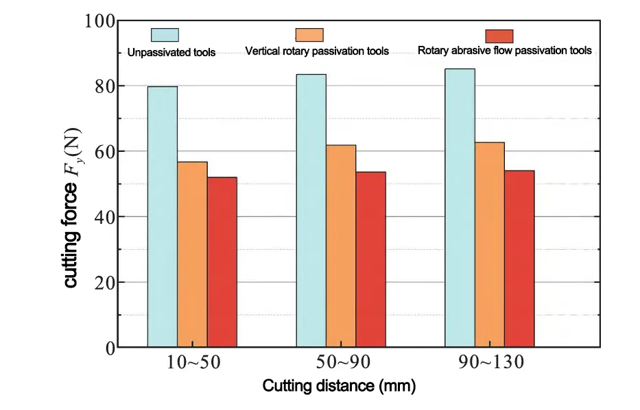 How does tool passivation method affect machining titanium alloys?