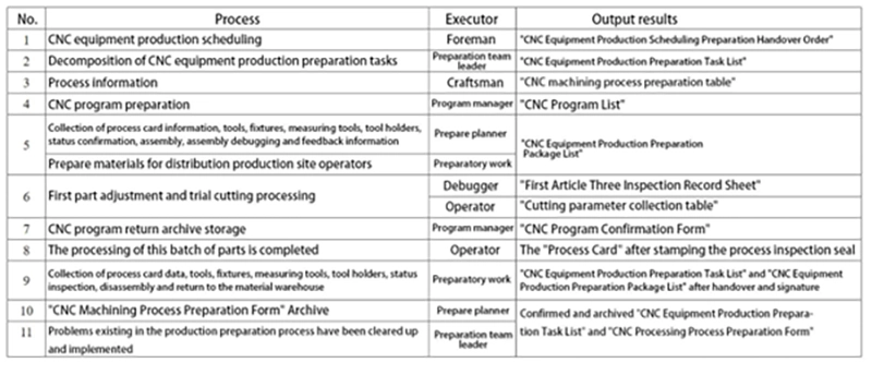 Analysis of CNC machining process quality control points