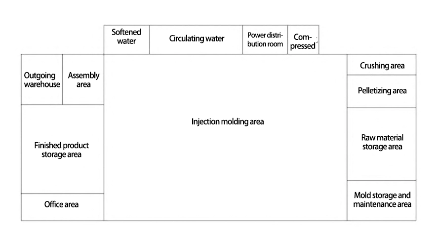 How to layout the injection molding workshop？