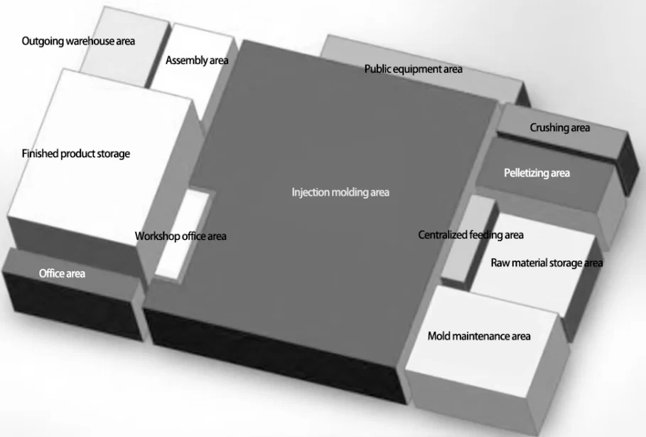 How to layout the injection molding workshop？