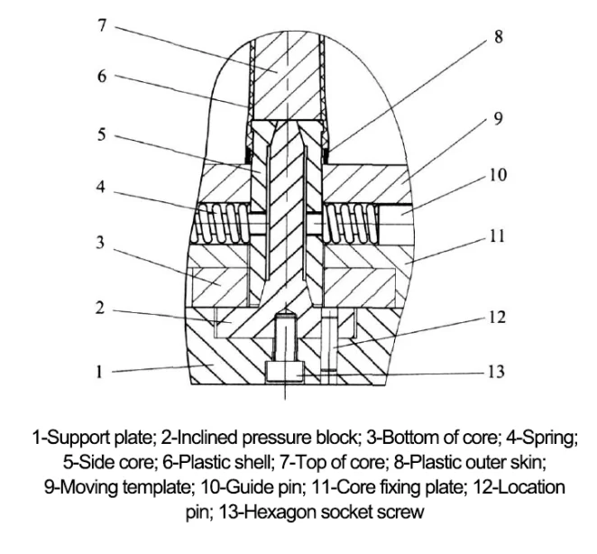 How to design a two-color mold?