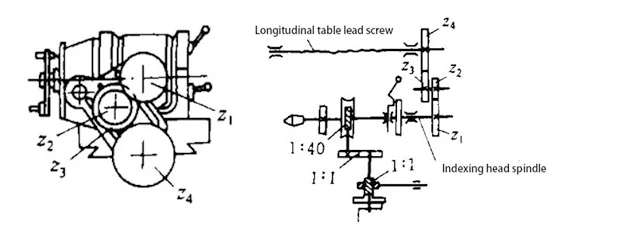 How to use the dividing head?