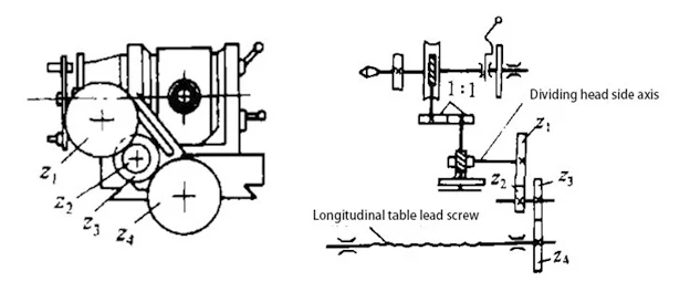 How to use the dividing head?