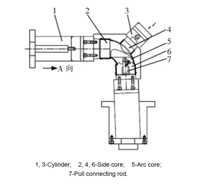 How to design a circular arc core pulling injection mold?