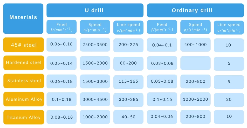 What is a U-drill?