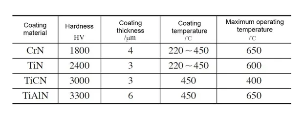 What are the mold materials in China?