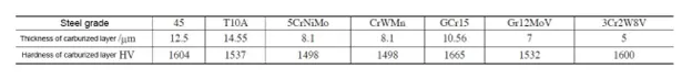 What are the mold materials in China?