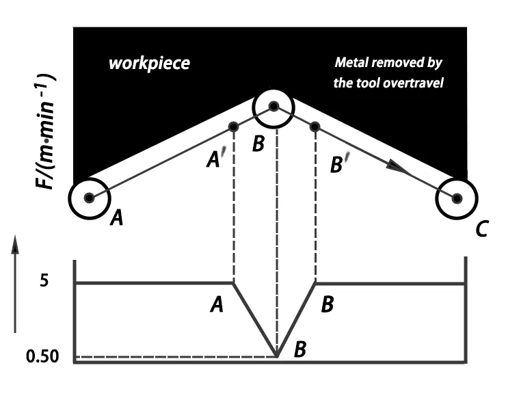 How to deal with overcutting and undercutting in CNC machine tool processing?