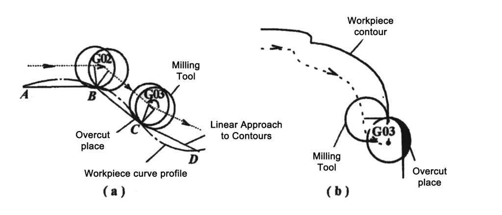 How to deal with overcutting and undercutting in CNC machine tool processing?