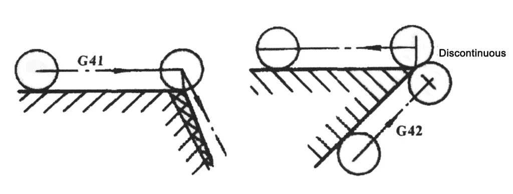 How to deal with overcutting and undercutting in CNC machine tool processing?