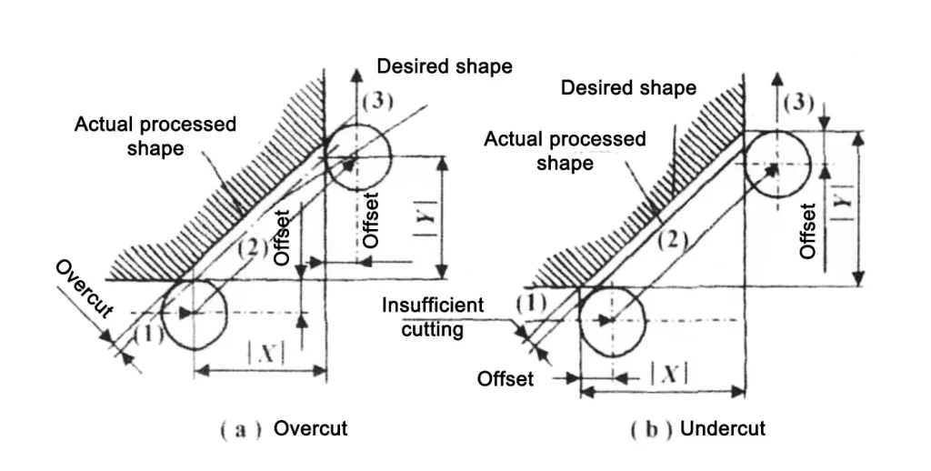 How to deal with overcutting and undercutting in CNC machine tool processing?